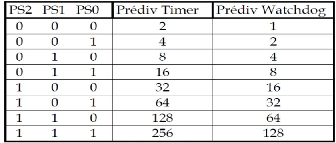 Tableau 2.1.Les prédiviseurs du Timer. [6] 