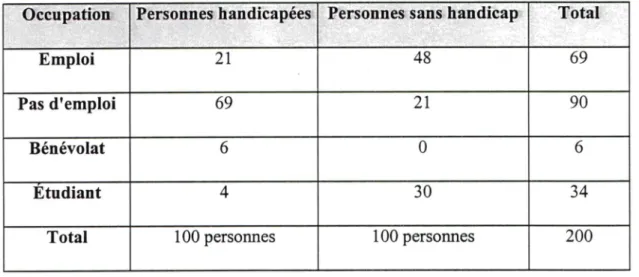 Tableau 4-5: Relation entre roccupation et le groupe d'appartenance