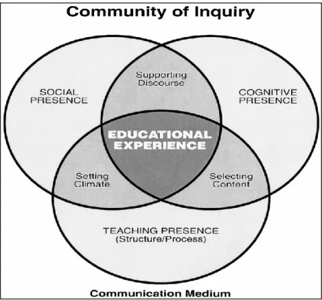 Figure 1     Community of Inquiry framework 