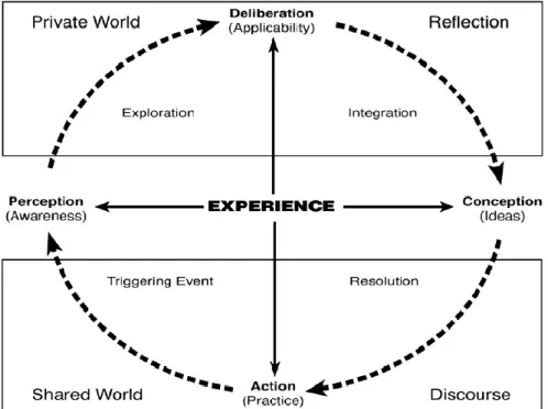 Figure 2     Practical Inquiry Model 