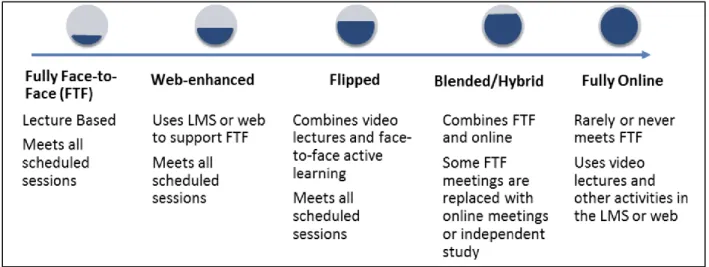 Figure 3     Continuum of Course Delivery Modes.  