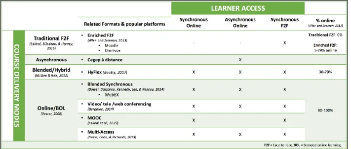 Figure 4     Course Delivery Modes and Learner Access 