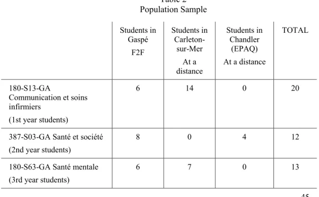 Table 2  Population Sample     Students in  Gaspé  F2F  Students in Carleton-sur-Mer  At a  distance  Students in Chandler (EPAQ)  At a distance  TOTAL  180-S13-GA  Communication et soins  infirmiers   (1st year students)  6  14  0  20 