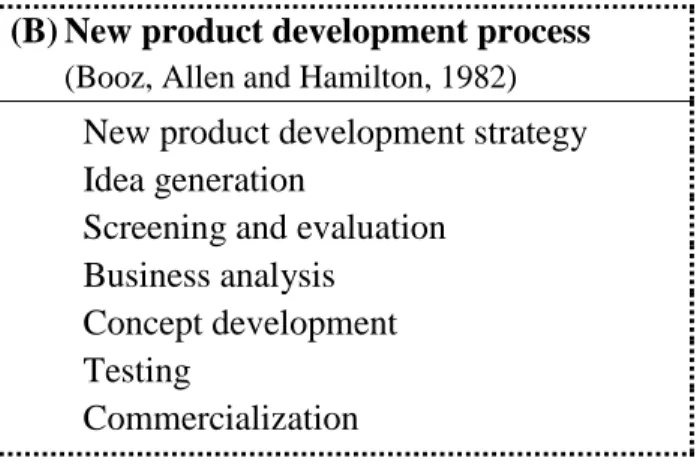 Figure 1.1 : Comparaison de différents modèles d’innovation et de développement de  nouveaux produits