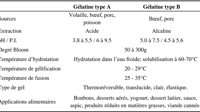 Tableau 1.3 : Caractéristiques des types de gélatine et propriétés du gel. 