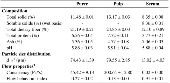 Table 3.2 : Composition and characteristics of parsnip puree and fractions. 1 