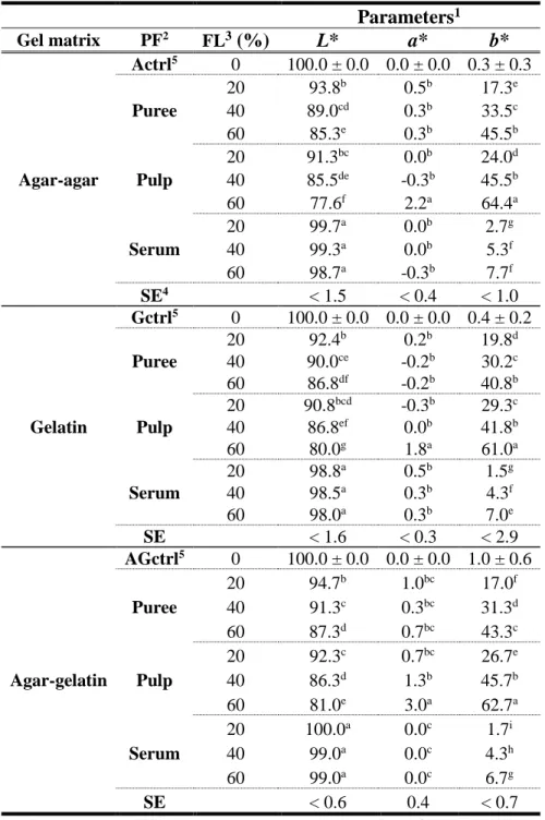 Table 3.3 : The effect of parsnip fractions addition on gel matrix colour. 