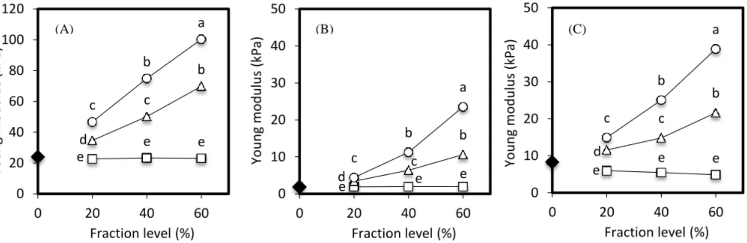 Figure 3.1 : The effect of parsnip fraction and concentration on Young modulus of gel matrices