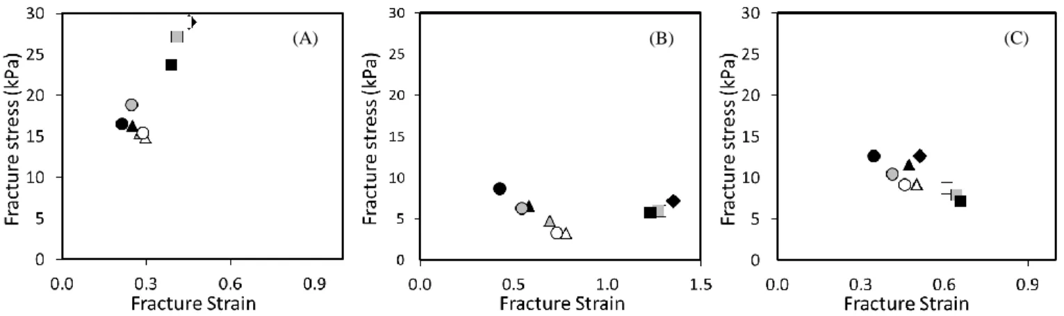 Figure 3.2 : Fracture texture map of parsnip gel. Gel matrices: agar-agar (A), gelatin (B) and agar- agar-gelatin mixed (C); Control gel (◆); parsnip fractions: puree (∆), pulp (о), serum (◻)