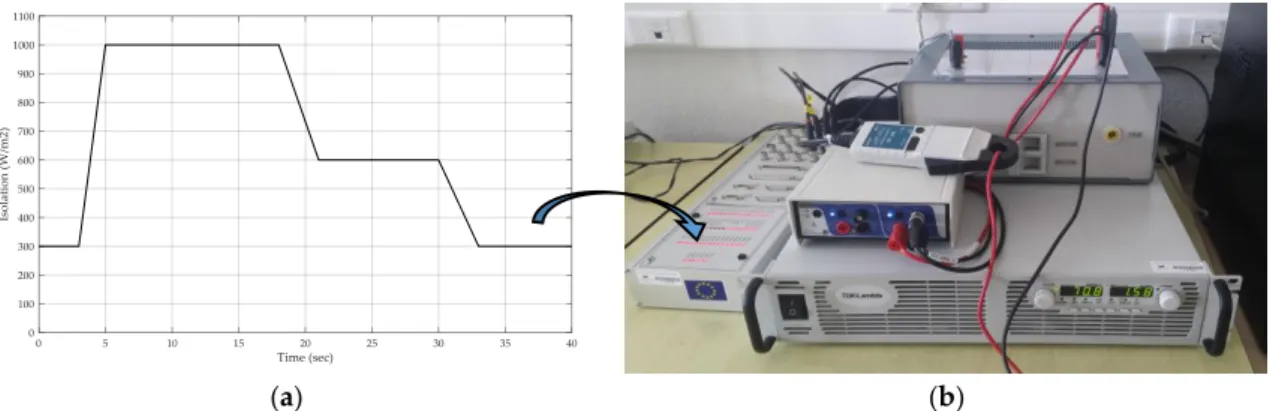 Figure 21. Experimental evolution of PV power with GAs and PO: (a)  ΔD = 0.01; (b)  ΔD = 0.02