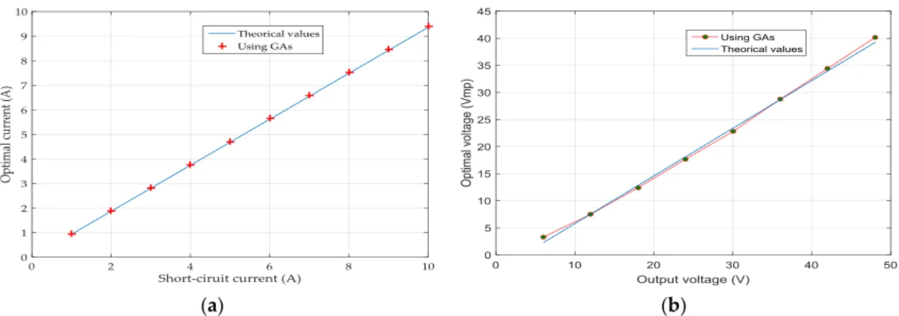 Figure 27. Verification of the linear MPPT method: (a) I mp –I sc  curve; (b) V mp –V oc  curve