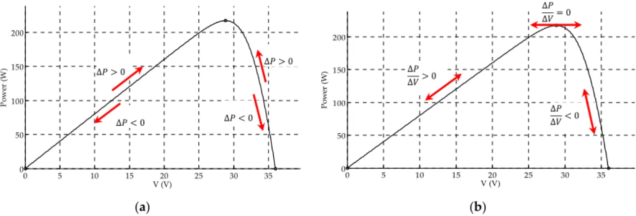 Figure 1. Tracking the MPP: (a) with PO; (b) with IC.