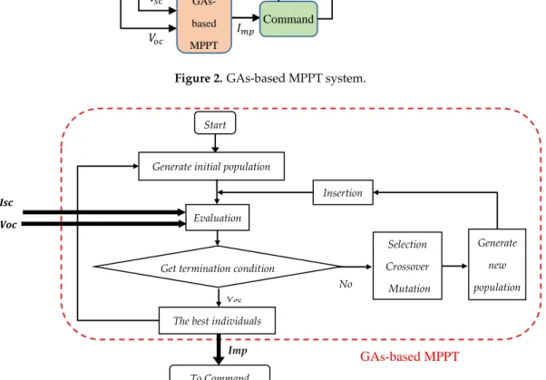 Figure 3. Flow chart of GAs-based MPPT. 
