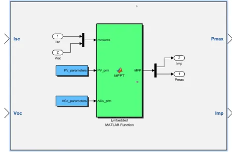 Figure 5. GAs block used to track the MPP. 