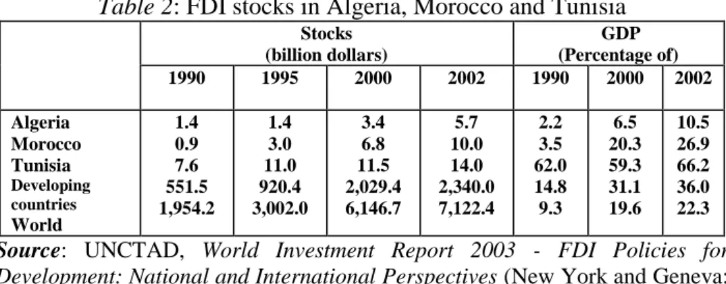 Table 2: FDI stocks in Algeria, Morocco and Tunisia 