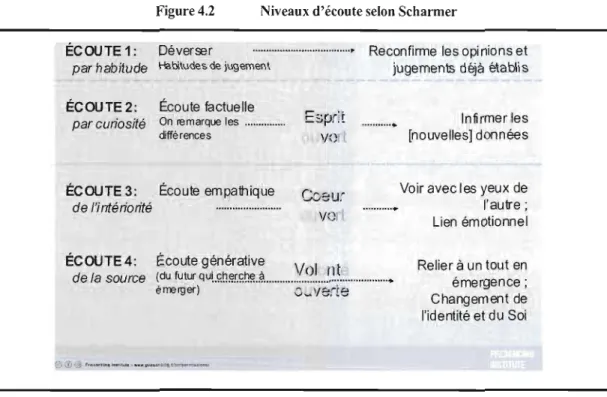Figure 4.2  Niveaux d'écoute selon Scharmer  . 