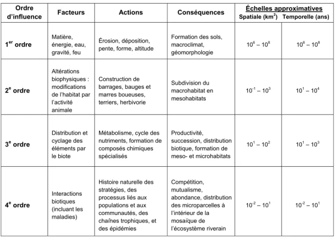 Tableau 1.1  Hiérarchie des facteurs influençant la structure et les dynamiques dans  les écosystèmes riverains 