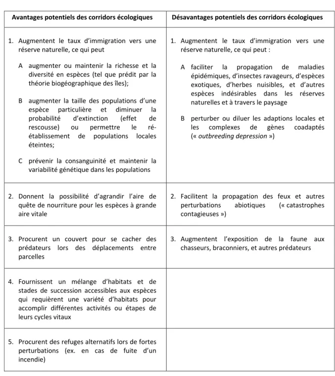 Tableau 2.1  Avantages et désavantages potentiels des corridors écologiques pour la  conservation 