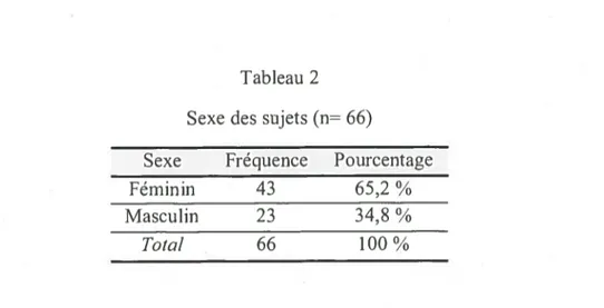 Tableau 2 Sexe des sujets (n= 66)