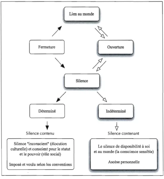 Figure 2.1  Le silence "contenu" versus le silence "contenant" 