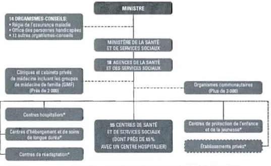 Tableau i.  Organigramme du  système de  santé et de  services sociaux  au  Québec 