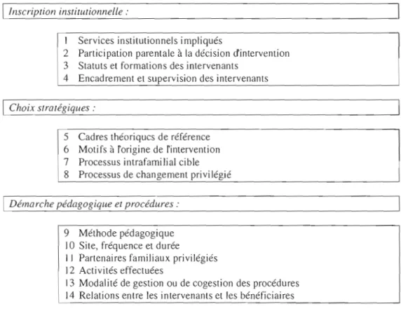 Tableau  3.1  Typologie  des  interventions  au  sein  de  Ja  famille  élaborée  par  Boutin  et  Durning (2008) 