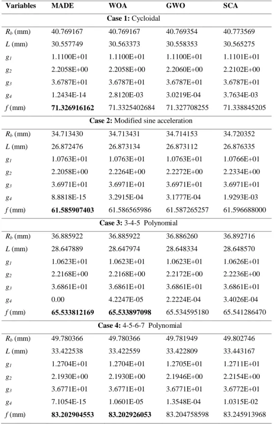 Table 4.7 Global optimal results of the cam flat-face follower mechanism for the investigated cases.