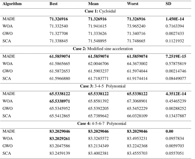 Table 4.8 Statistical results of the four algorithms for the investigated cases.