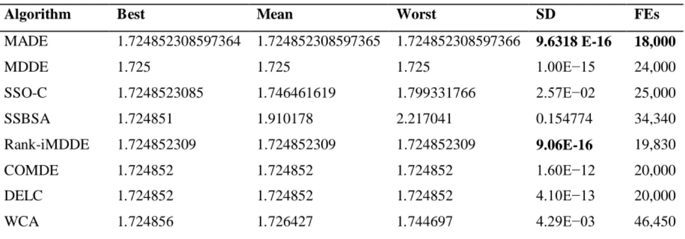 Table 3.6 Comparison of MADE statistical results with literature for the welded beam problem
