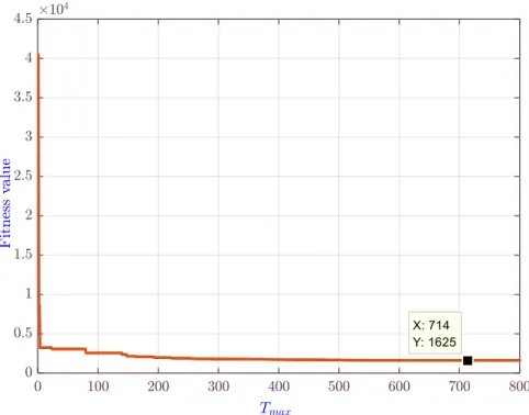 Fig. 3.11 Convergence diagram of MADE for the hydrostatic bearing problem. 