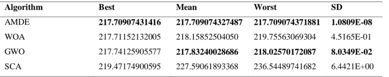 Table 4.4 Statistical results of the four algorithms for the cam design example. 