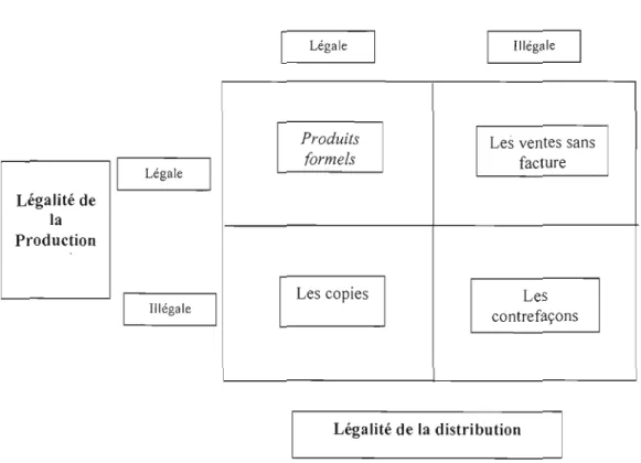 Figure 2.2  : La catégorisation des biens et services informels 