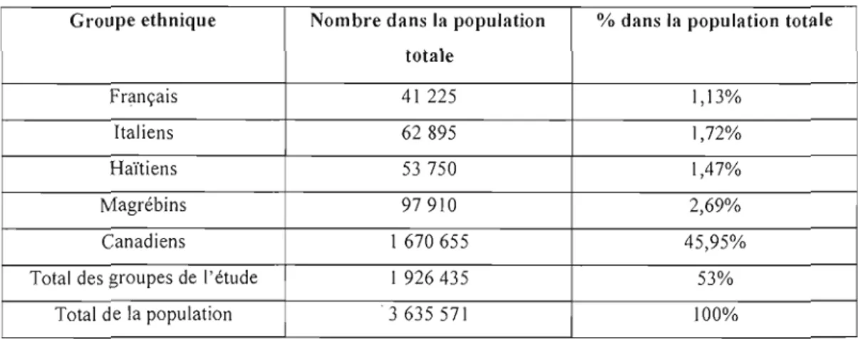 Tableau 3.  1 :  Répartition des  groupes ethniques de l'étude dans la  population  Groupe ethnique  Nombre dans la  population  %  dans la  population totale 