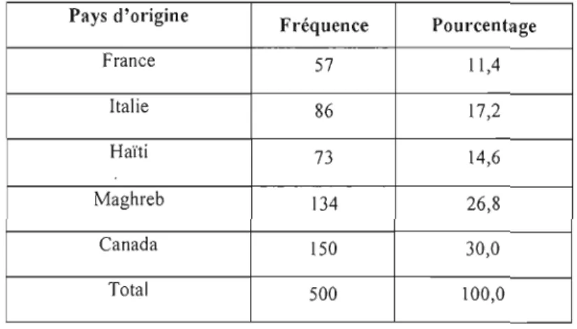 Tableau 3. 2  :  Répartition  des groupes ethniques de  l'étude dans l'échantillon  Pays  d'origine  Fréquence  Pourcentage  France  57  11,4  Italie  86  17,2  Haïti  73  14,6  Maghreb  134  26,8  Canada  150  30,0  Total  500  100,0  3.1.4.3 L'unité d'éc