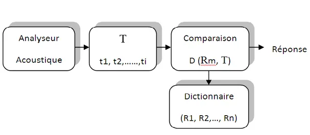 Figure I.2 : Reconnaissance de mots isolés 