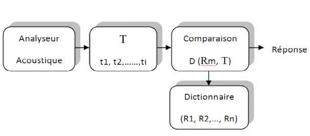 Figure I.2 : Reconnaissance de mots isolés 