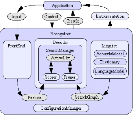Figure III.4 :  Architecture du CMU Sphinx-4.