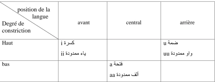 Tableau III.1 : Classification des  voyelles arabes 