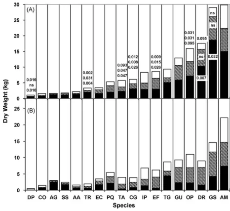 Fig. 2. Comparison of raw biomass allocation to trunks (black), branches (hatched) and leaves (clear) among 18 tree species between (a) Soberania and (b) Rio Hato.