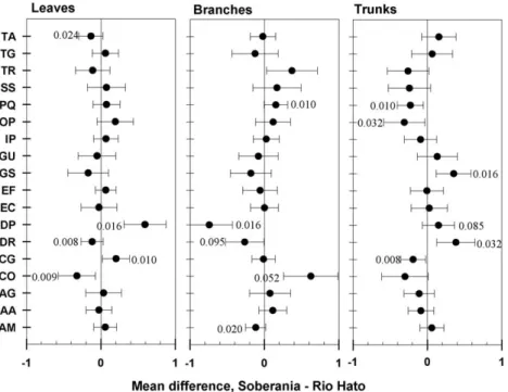 Fig. 3. Mean differences in Aitchison-transformed tissue biomasses for leaves, branches, and trunks