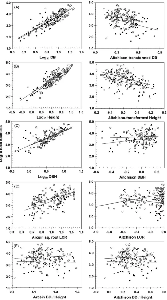 Fig. 4. Comparison of relationships of simple mensuration variables (left hand graphs) with Aitchison-transformed mensuration variables (right hand graphs) at Río Hato (black circles, thin trend lines) and Soberania (open circles, bold trend lines)