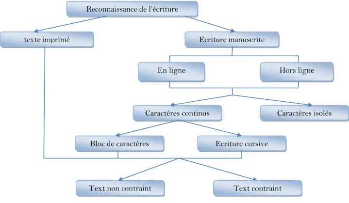 Figure  2.1 : Les différentes formes du texte manuscrit [J. Laaksonen, 1997]. 