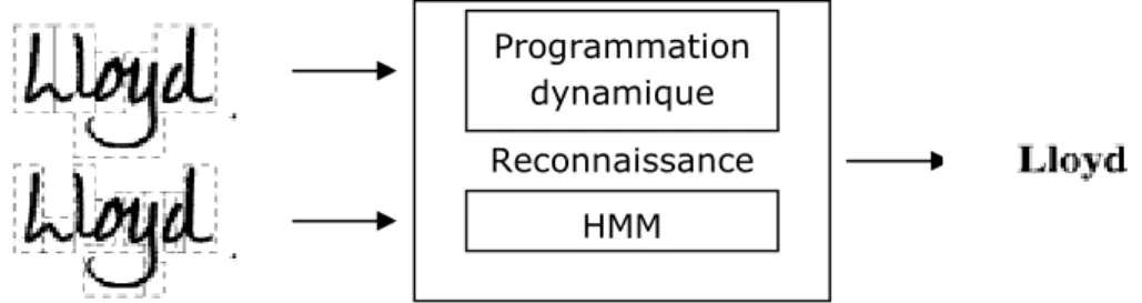 Figure  2.11: La reconnaissance d’un mot par HMM ou Programmation dynamique         [A