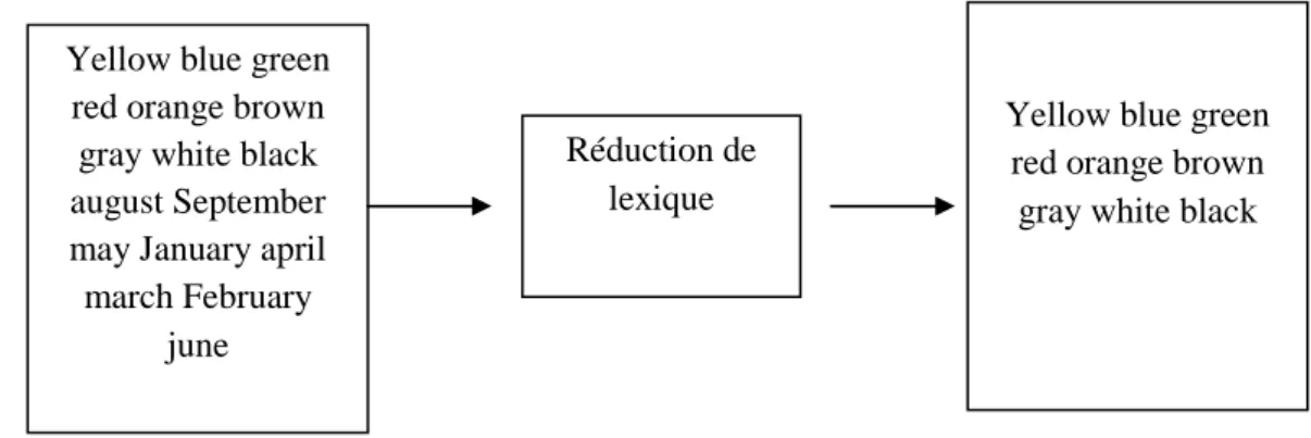 Figure  2.12 : La réduction de lexique 