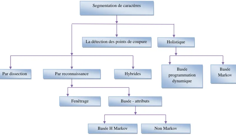 Figure  3.1 : Classification des méthodes de segmentation de caractères [M.E. Morita, 2003]