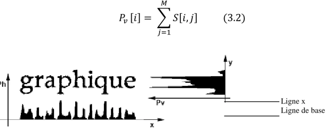 Figure  3.3 : profils de projection horizontal et vertical [A.Zramdini et al, 1993] 