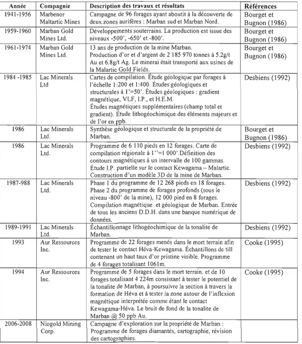 Tableau 1: Tableau récapitulatif de  l'histoire de  l'exploration et de  l'exploitation de  la  mine  Marban,  modifié de  Carrier, 2006