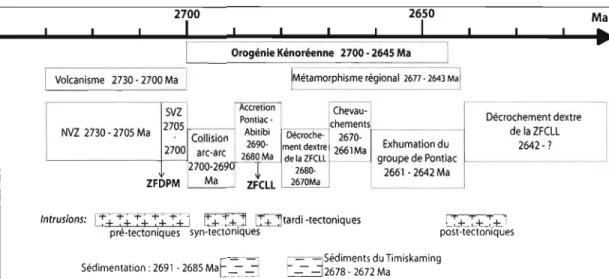 Figure  1.2:  Compilation  simplifiée  de  l'historique  des  évènements  géologiques  de  l'Abitibi