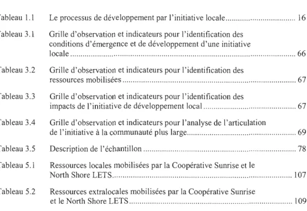 Tableau  1.1  Tableau 3.1  Tableau 3.2  Tableau 3.3  Tableau 3.4  Tableau 3.5  Tableau 5.1  Tableau 5.2 
