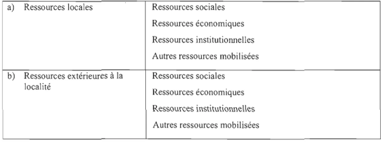Tableau 3.3  Grille d'observation et indicateurs pour l'identification des impacts de  l'initiative de développement local 